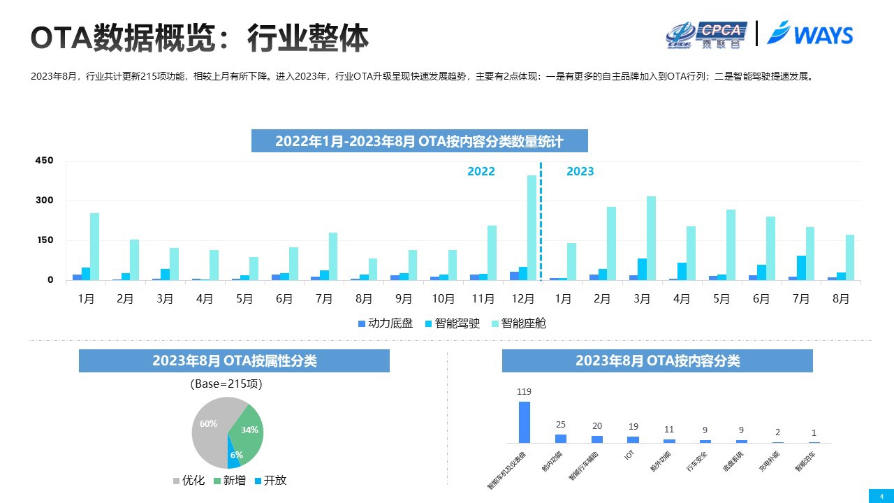 乘聯會公布8月汽車OTA月報：自主品牌加快座艙升級步伐，合資僅有 1 家推送