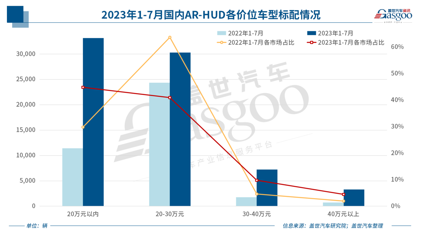 本土企業“超車”，AR-HUD湧入20萬元以內車市