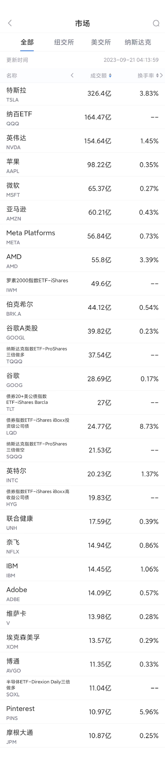 9月20日美股成交額前20：谷歌稱客戶預算正流向競爭對手