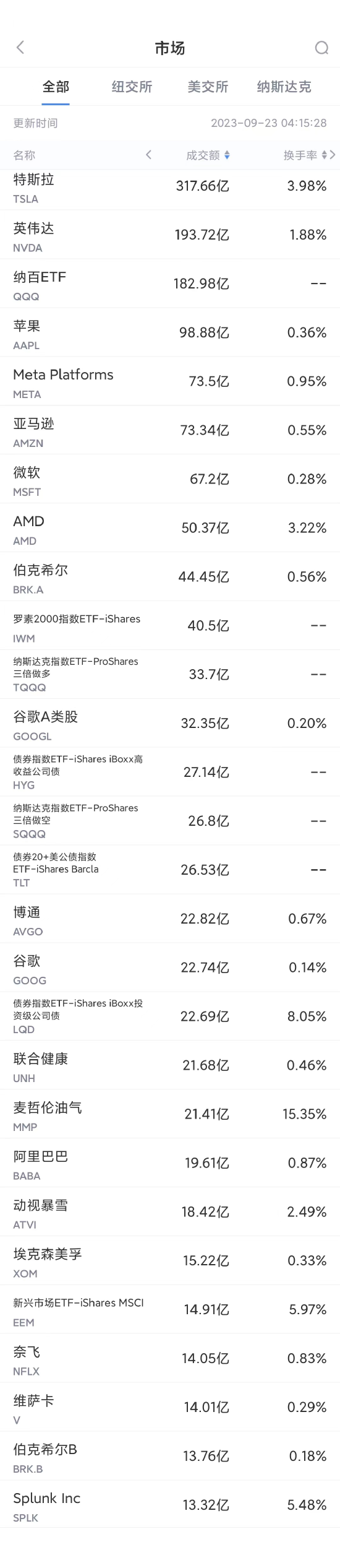 9月22日美股成交額前20：蘋果四款iPhone 15機型周五开售，分析師稱需求強勁