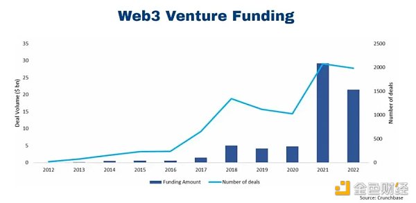 孵化器和加速器如何深刻影響 Web3 的創業格局