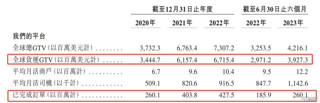 貨拉拉更新招股書：上半年全球貨運GTV達39.3億美元，同比增長32%