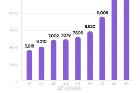 小鵬汽車：2023年9月交付15,310輛汽車，環比增長12%