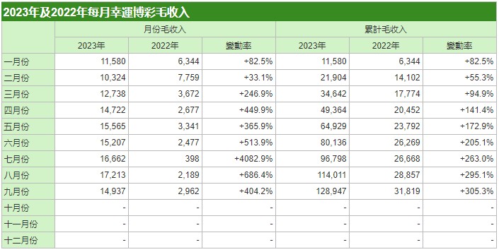 澳門博彩業9月收入同比上升4.04倍至149.37億澳門元