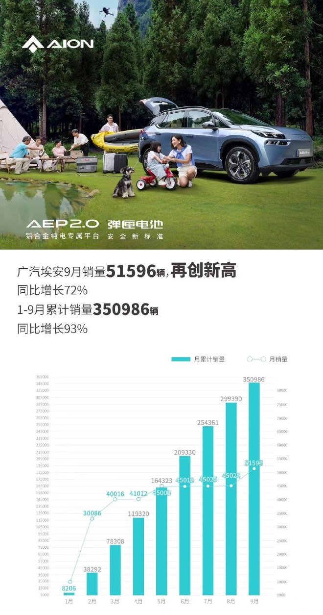 廣汽埃安：9月銷量51596輛 同比增長72%