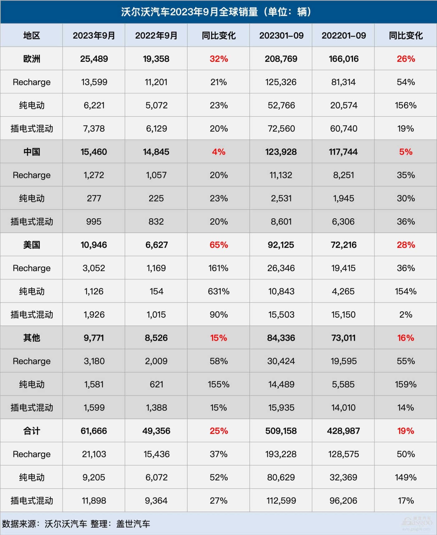 沃爾沃汽車9月全球銷量增長25%，在華銷量增長4%