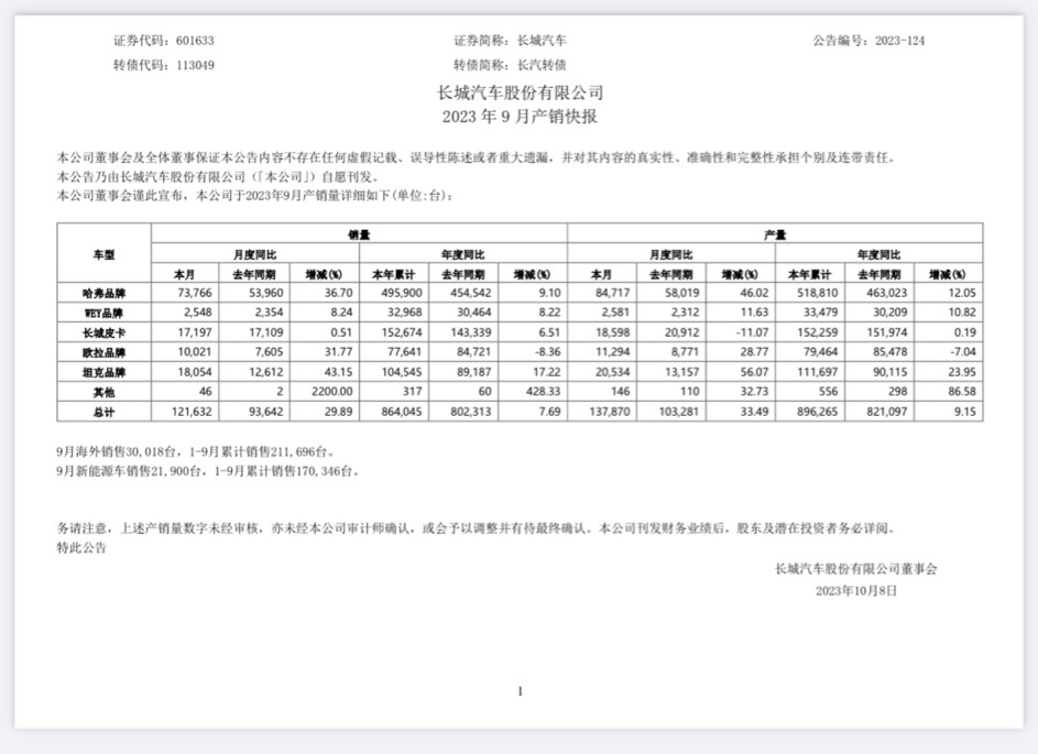 長城汽車 9 月新車銷售超 12 萬輛同比增長近 30%，新能源銷售 2.19 萬