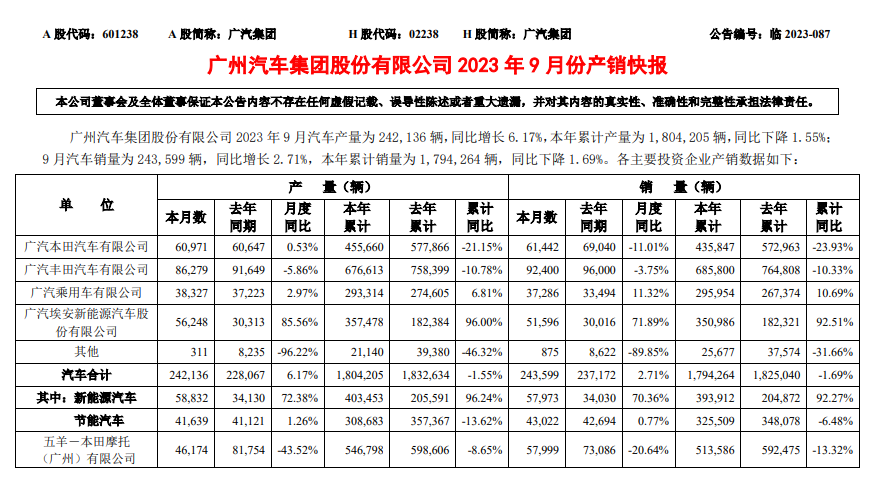 廣汽集團 9 月汽車銷量達 24.36 萬輛，同比增長 2.71%