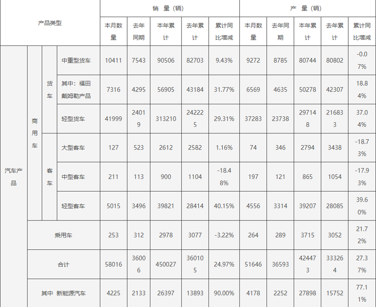 福田汽車：前9月汽車產品銷量合計45萬輛