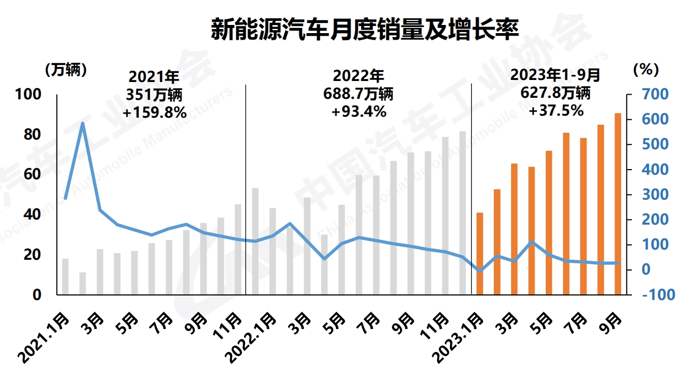 9月中國新能源汽車銷量突破90萬輛