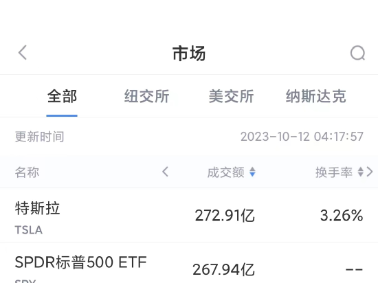 10月11日美股成交額前20：特斯拉第2000萬個4680電池下线