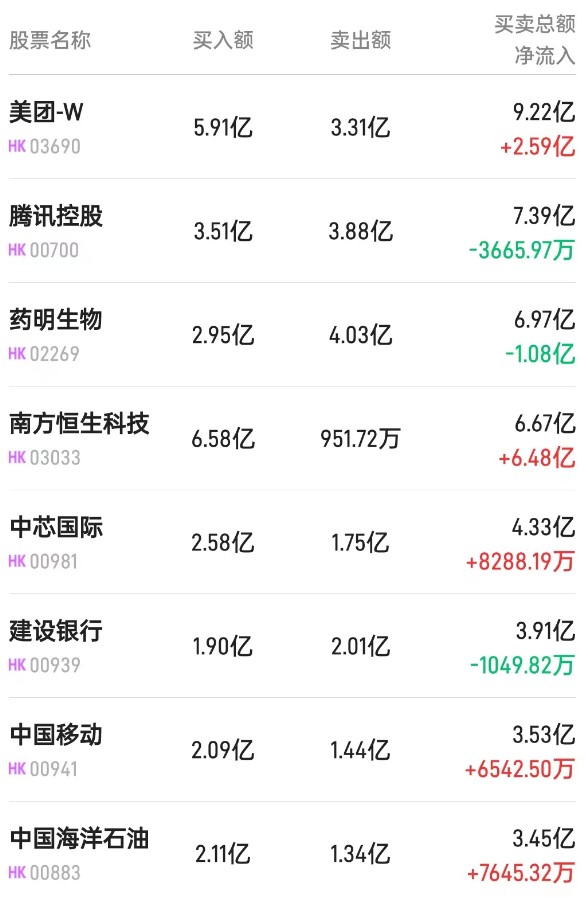 北水動向|北水成交淨买入40.17億 內資重新加倉港股ETF 繼續拋售內銀股