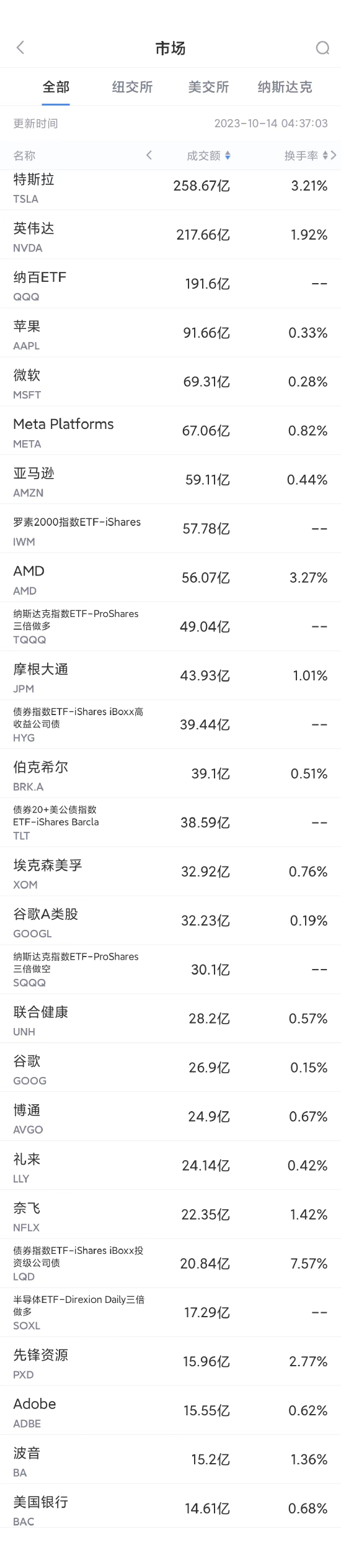 10月13日美股成交額前20：微軟收購動視暴雪，成全球第三大遊戲公司