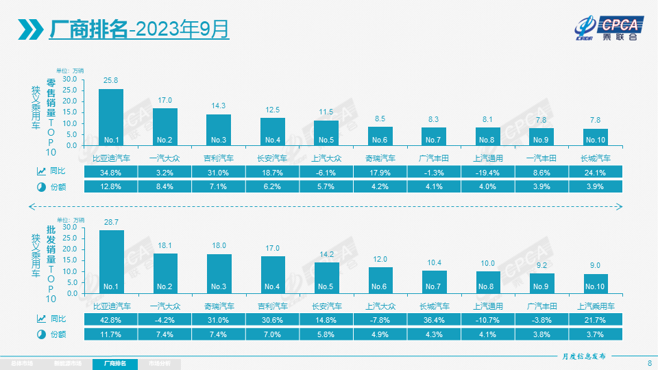 9月車企銷量排名前十再“變天”