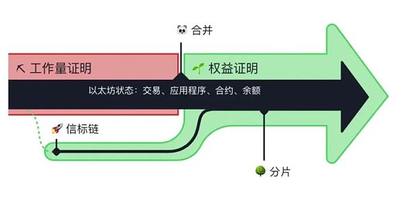 以太坊PoS的過去、現在與未來