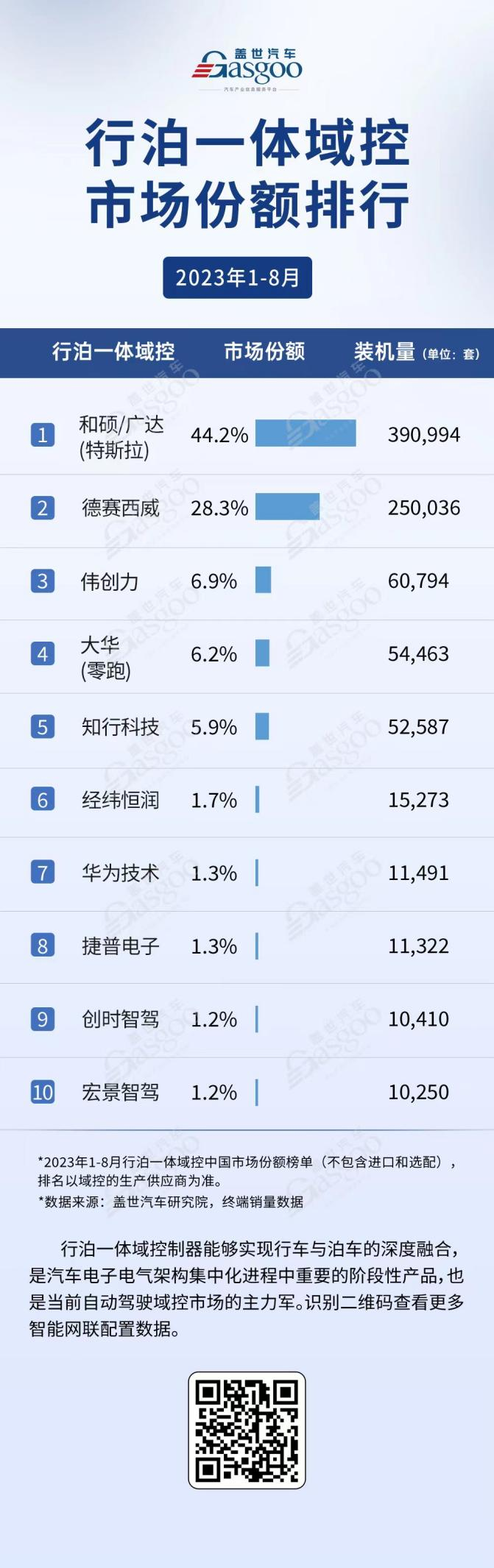 1-8月行泊一體域TOP3拿下近8成份額