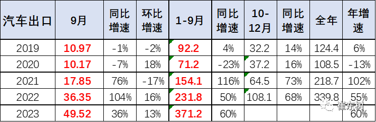 9月中國汽車出口50萬輛創歷史新高