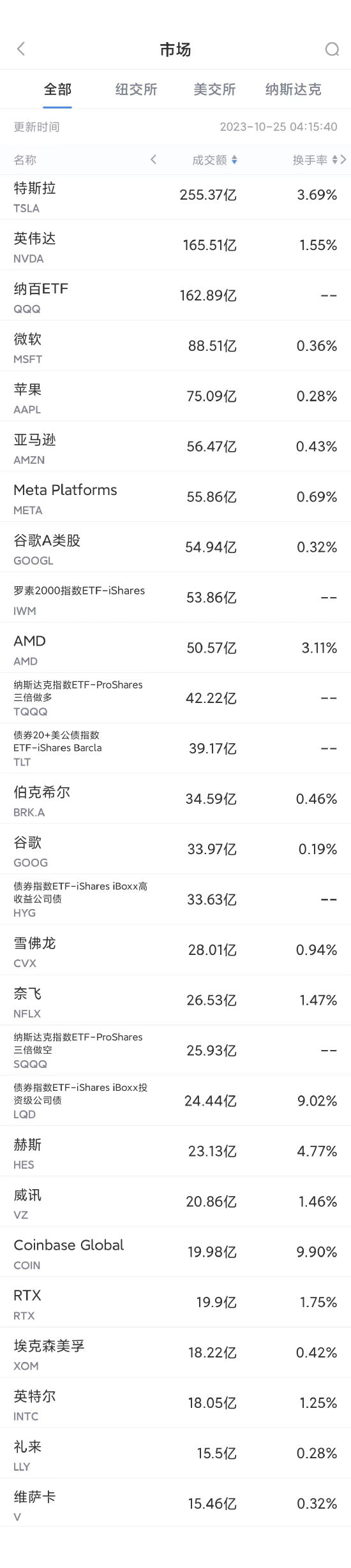 10月24日美股成交額前20：美33州聯合起訴Meta產品危害未成年人心理健康