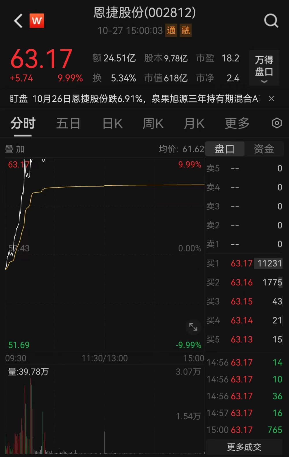 強勢反攻“一馬當先”，提振投資者信心不遺余力！恩捷股份股價率先漲停後 部分董監高及核心人員再推最高4億元增持方案