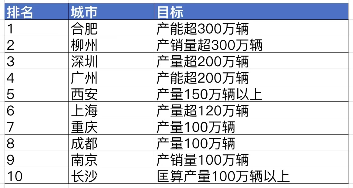 瘋狂汽車城：中國“新汽車城市”爭奪战