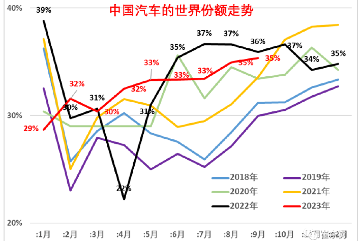 乘聯會崔東樹：2023年9月世界汽車銷量達809萬台 中國佔35%份額