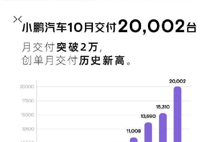 小鵬汽車10月交付20002台 刷新紀錄