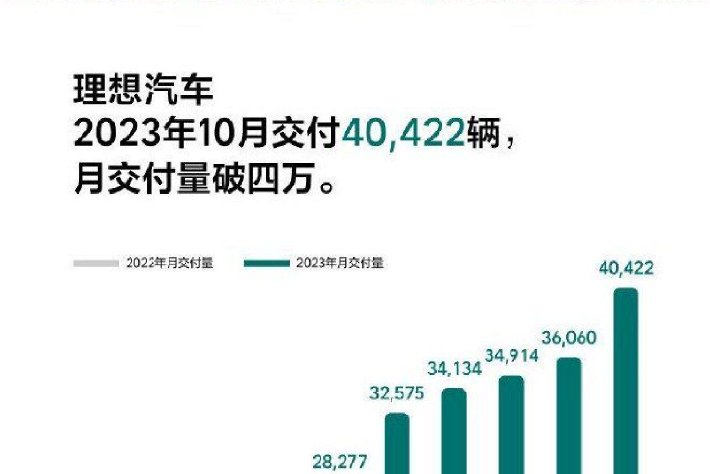 理想汽車10月交付40422輛 刷新紀錄