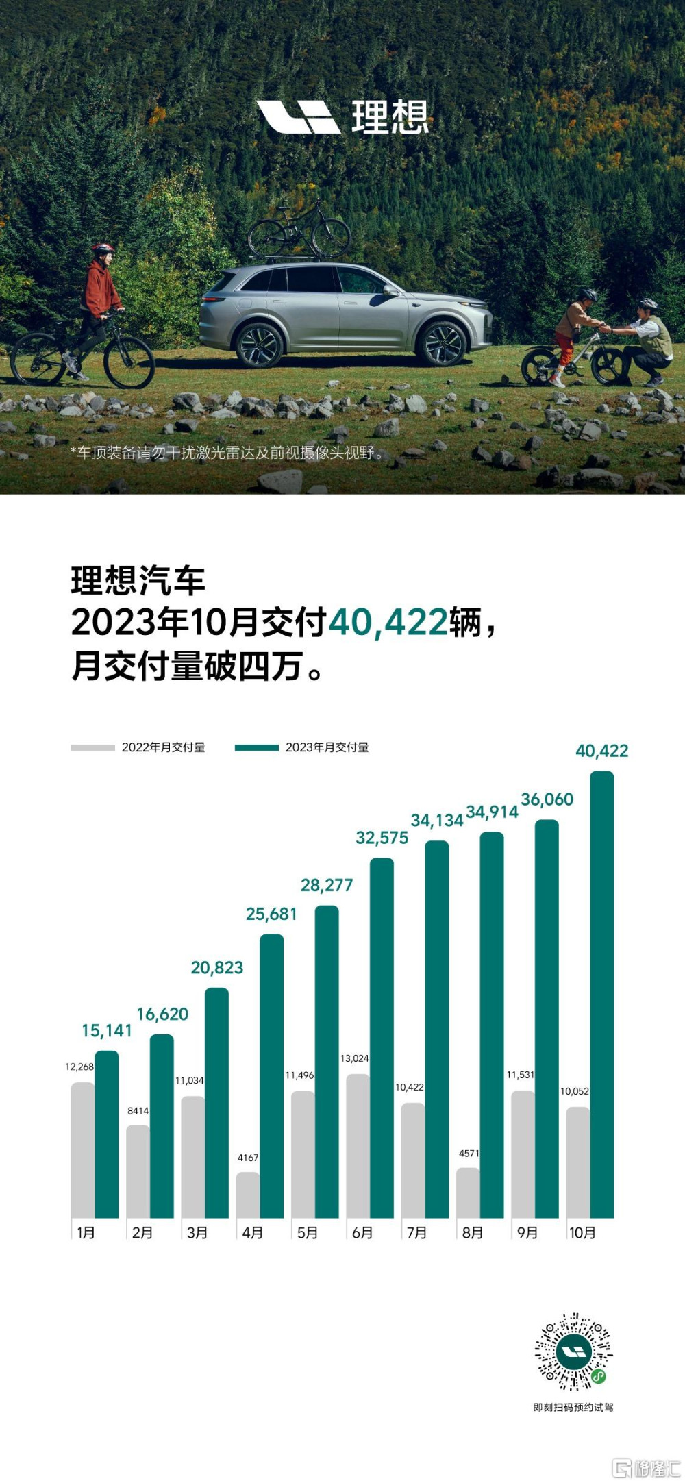 月交付破四萬！理想汽車2023年10月交付40,422輛