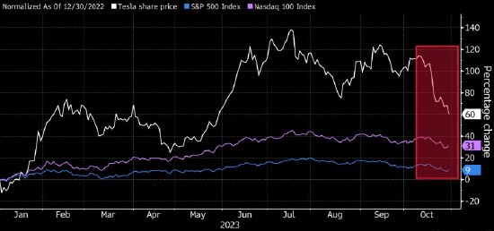 電動汽車需求擔憂加劇 特斯拉市值縮水