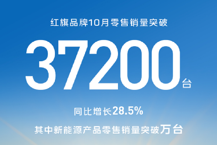 紅旗汽車10月新能源零售銷量突破萬台，總銷量同比增長 28.5%