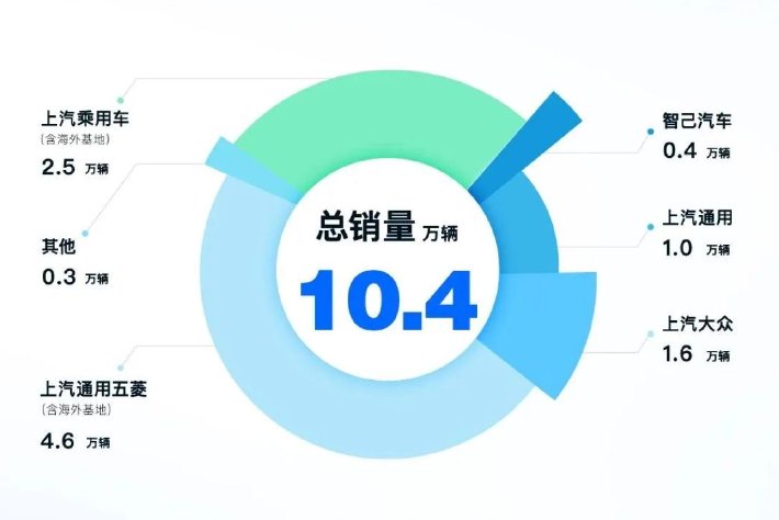 上汽集團10月銷售新能源車居中國車企第二