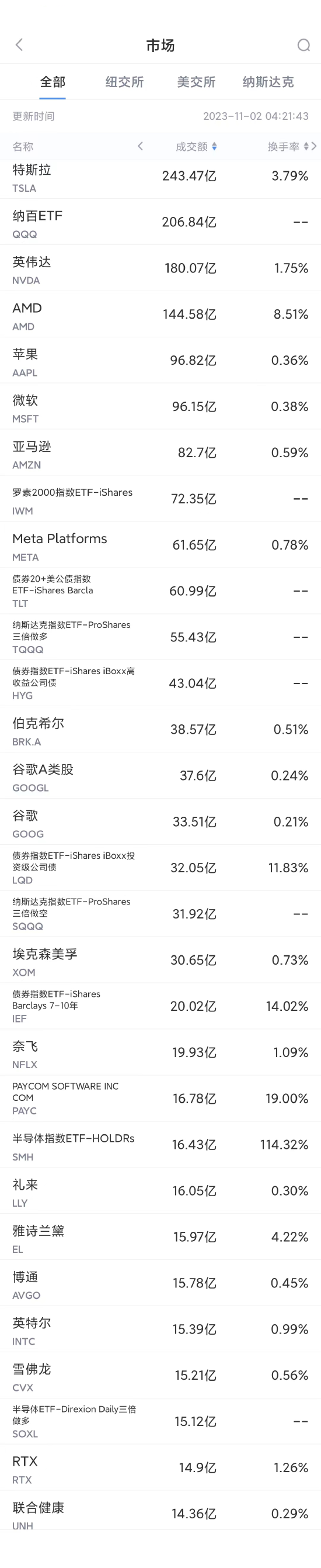 11月1日美股成交額前20：諾基亞在多國起訴亞馬遜