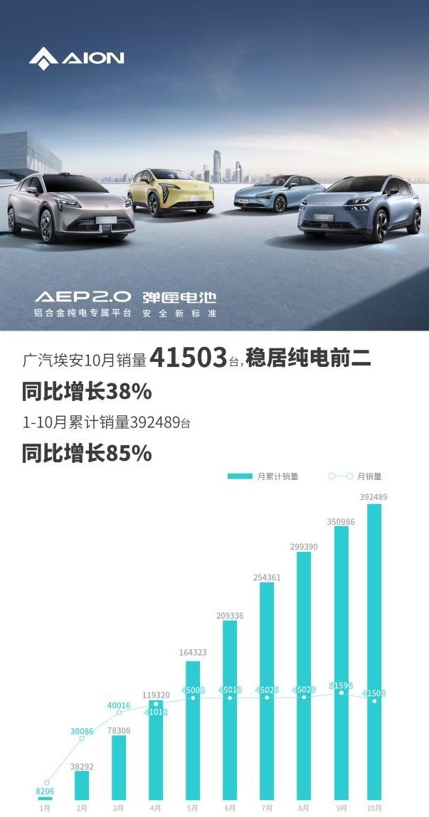 廣汽埃安10月銷量41503輛 同比增長38%