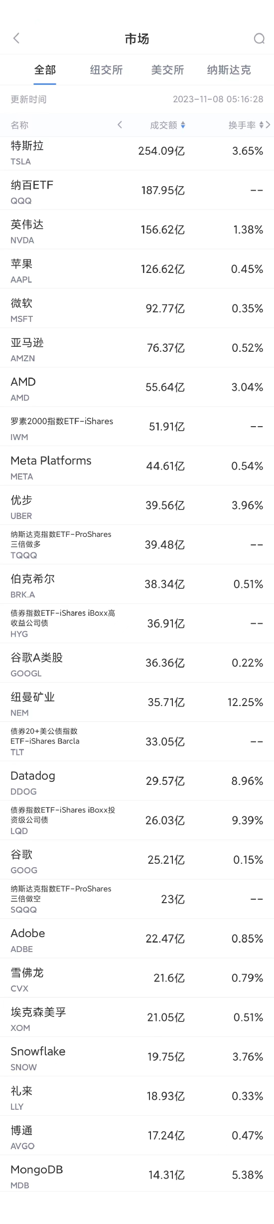 11月7日美股成交額前20：特斯拉將從11月9日起上調Model3和ModelY長續航版售價