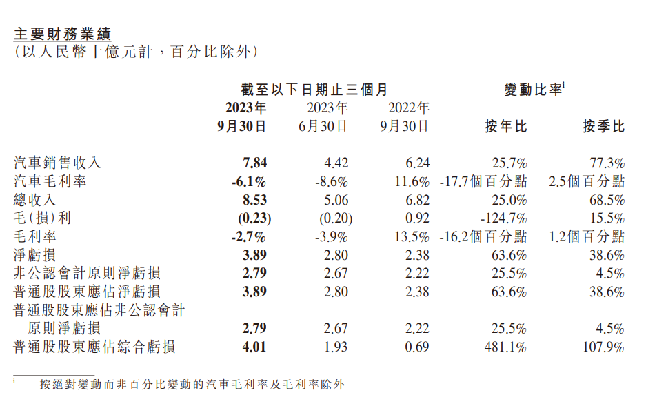 小鵬汽車2023年Q3營收85.3億元同比增長25%