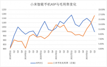 被動降價接近尾聲  AI手機決定小米“拐點”