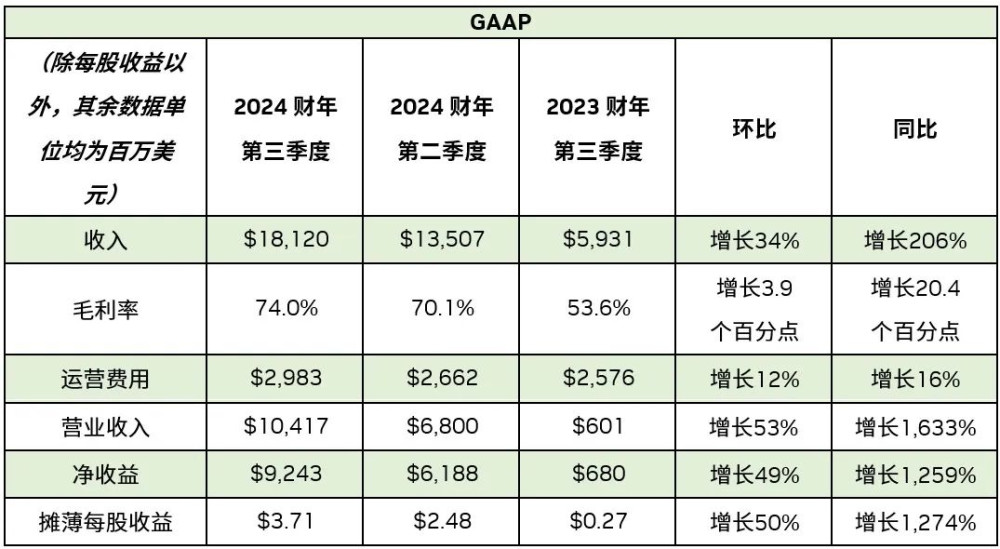 英偉達：大模型時代下的科技巨頭，淨利潤暴增12倍，市值突破萬億美元