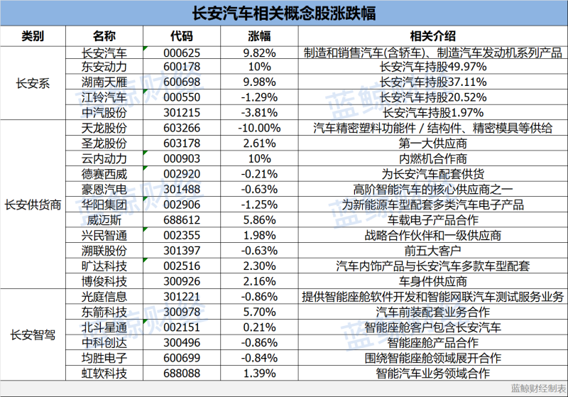 長安汽車股價創歷史新高