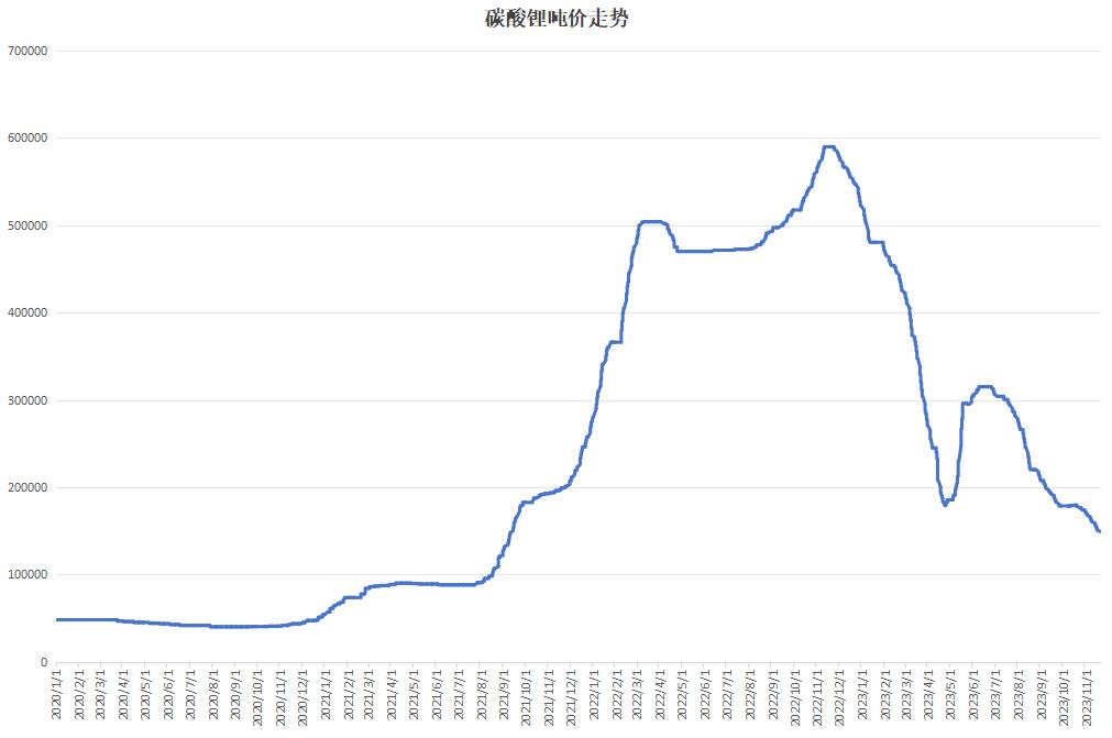 碳酸鋰期貨或走向10萬元以下