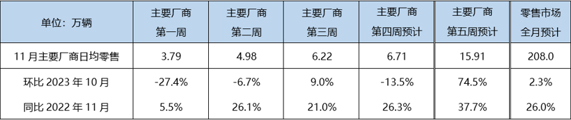 乘聯會：11月狹義乘用車零售預計208萬輛