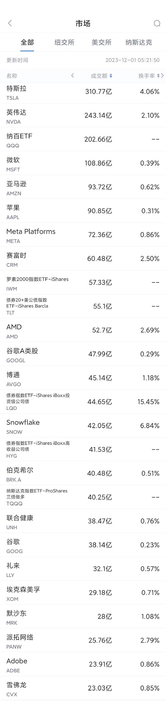 11月30日美股成交額前20：特斯拉電動皮卡Cybertruck亮相，起售價60990美元