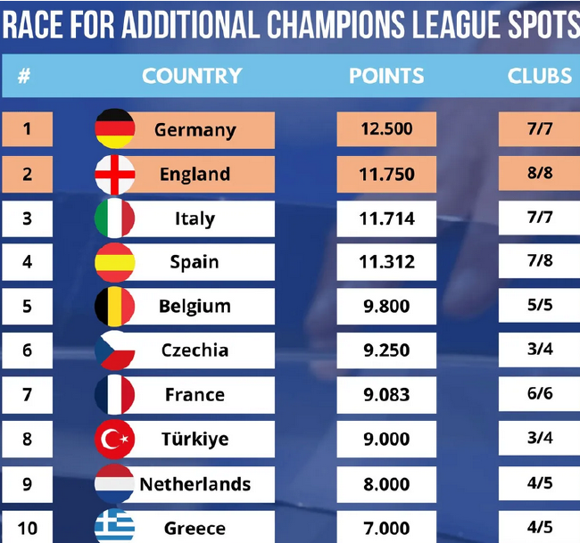 歐战俱樂部排名更新 德國居榜首英格蘭第二