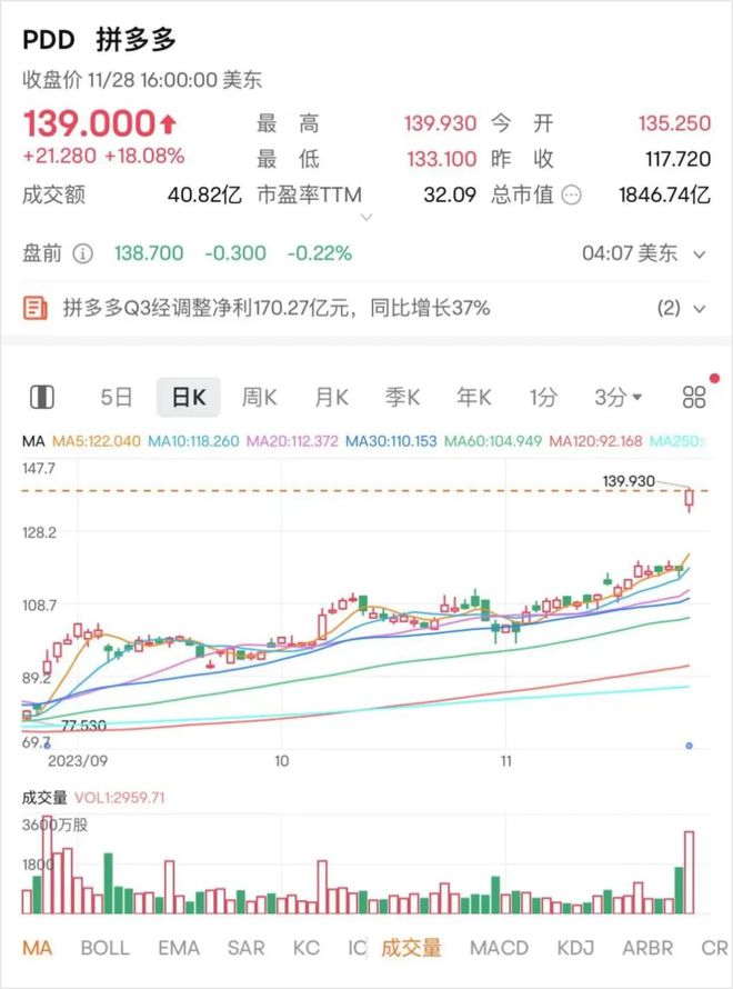 Q3收入大漲94%！拼多多第二引擎已成功點火