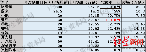 年度銷量目標難完成，車市开啓降價潮，2024年價格战仍是主旋律