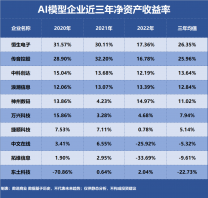 AI模型，誰是盈利最強企業？