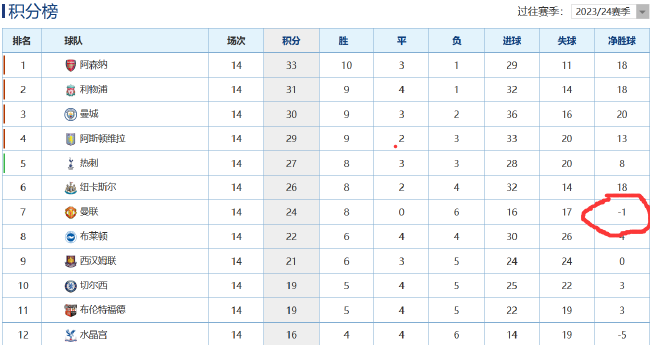 尷尬了！英超排名前十球隊 只有曼聯淨勝球是負數