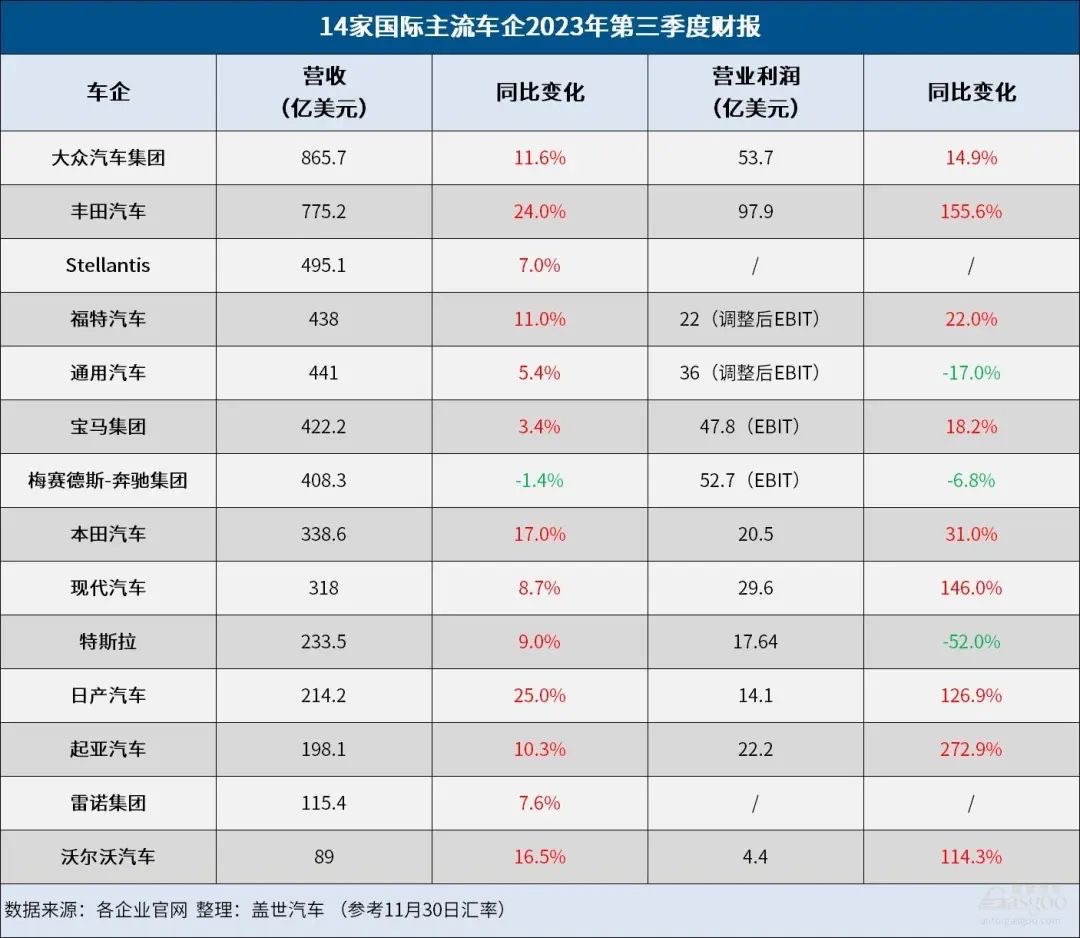 從跨國車企最新三季報來看，最賺錢的還是豐田汽車