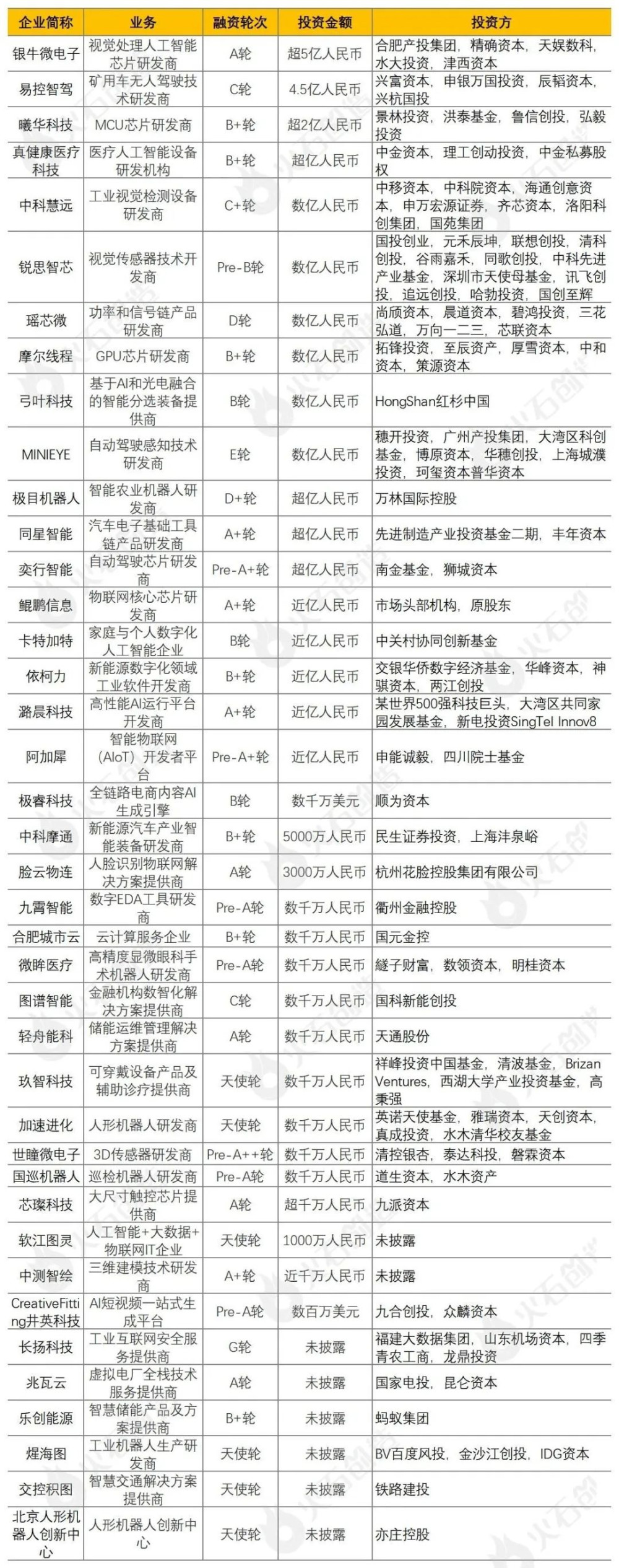 11月人工智能產業投融資分析及Top50項目