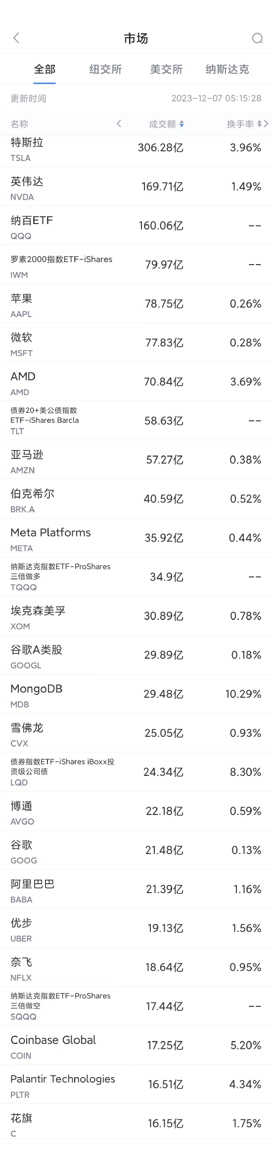 12月6日美股成交額前20：亞馬遜旗下Twitch將退出韓國業務，稱韓國網費比他國貴10倍