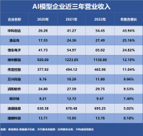 AI模型，誰是成長最快企業？